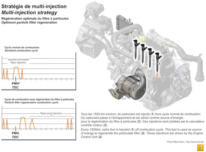 Renault 1.6 dCi Twin Turbo 160 R9M - multi injections