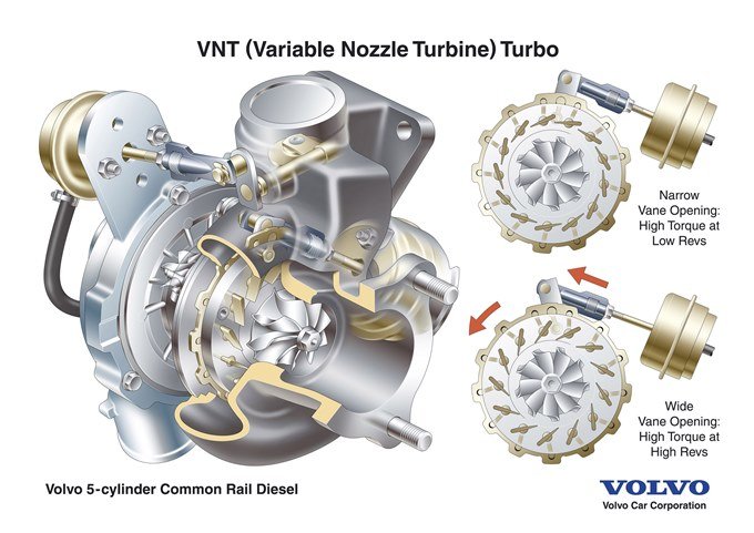 Turbo à géométrie variable TGV VGT Volvo