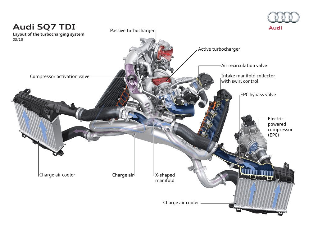 Audi SQ7 TDI - Système de suralimentation