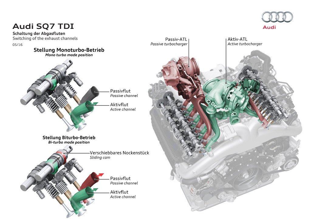 Audi SQ7 TDI - Audi Valvelift System (AVS)
