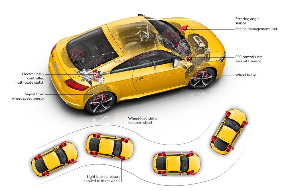 Audi TTS - disposition de sélection du couple à la roue