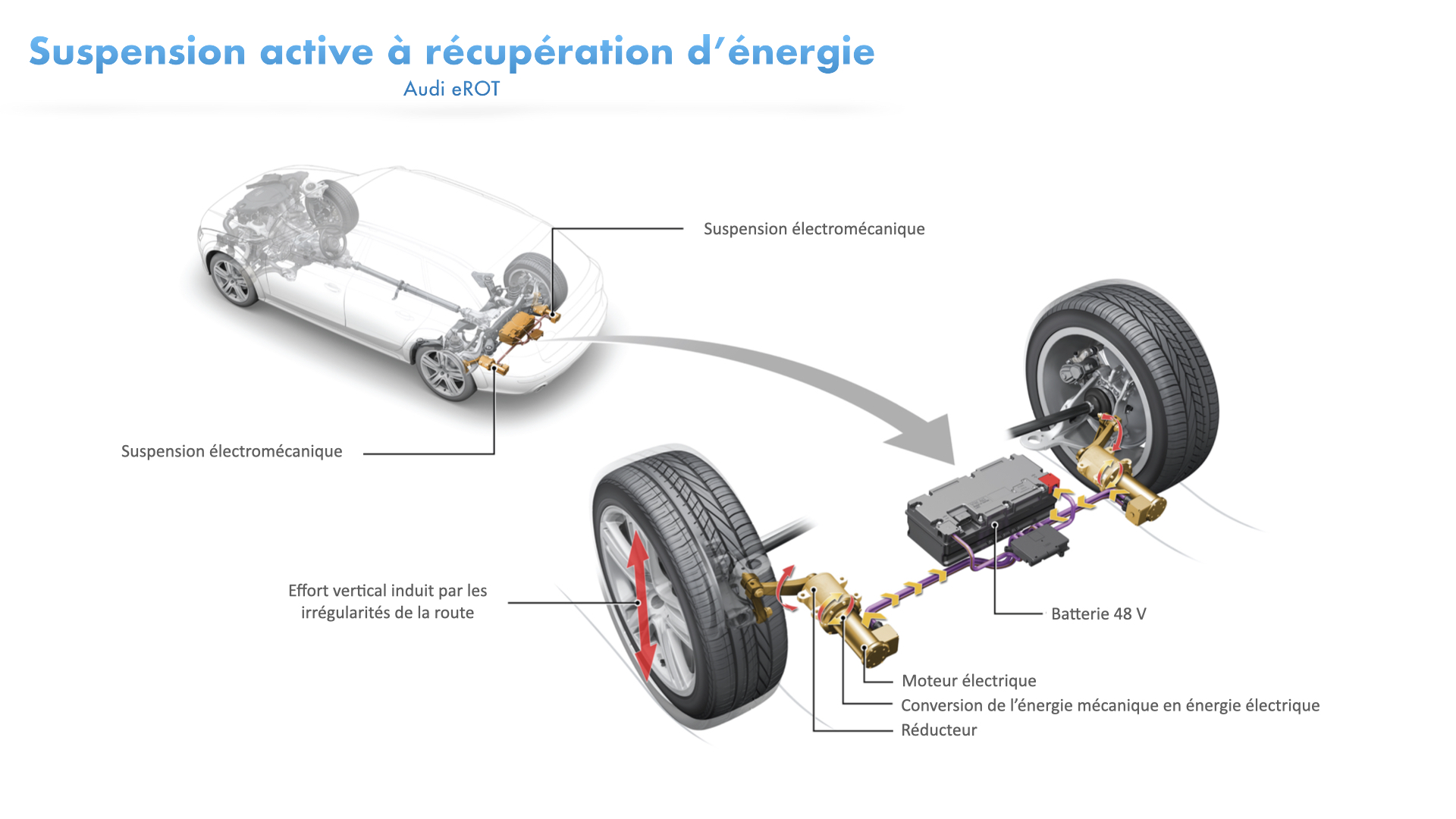 Suspension active à récupération d'énergie Audi eROT