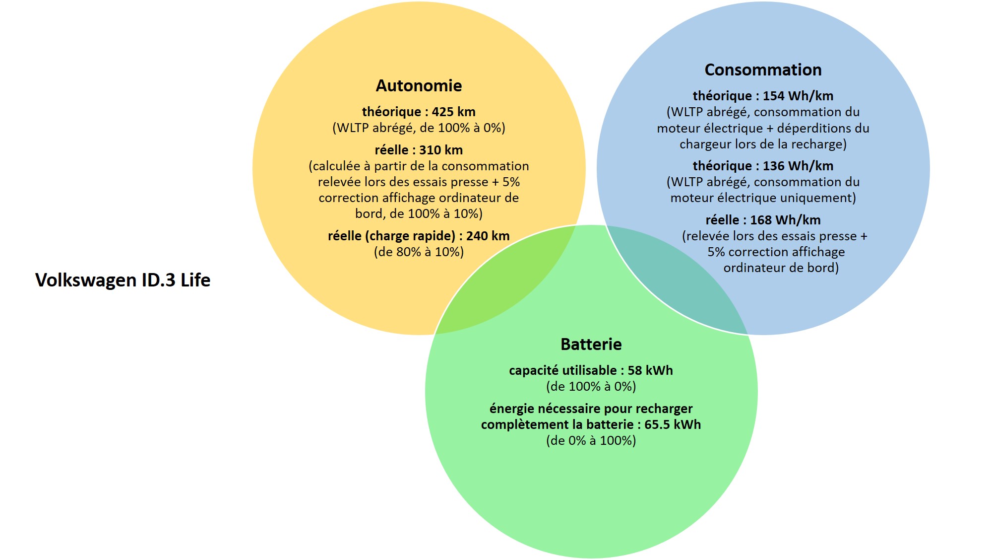 Récapitulatif Batterie, consommation et autonomie Volkswagen ID.3 Life