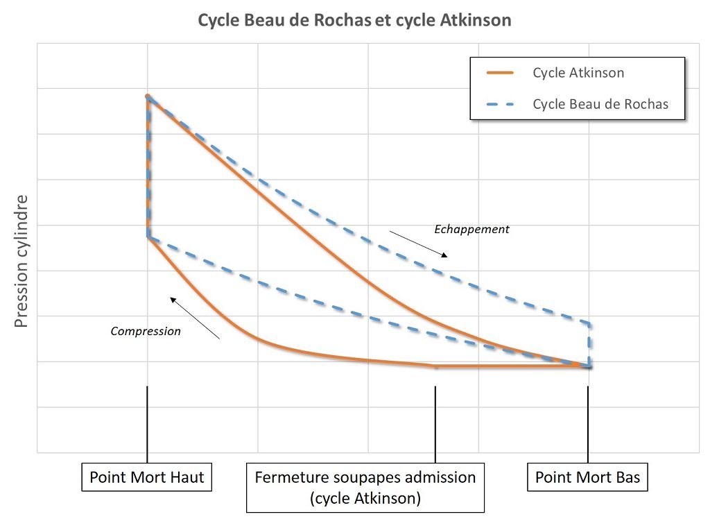 Cycle Beau de Rochas et cycle Atkinson