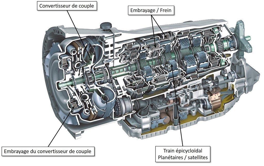 https://www.guillaumedarding.fr/images/Boite_vitesses_automatique.jpg