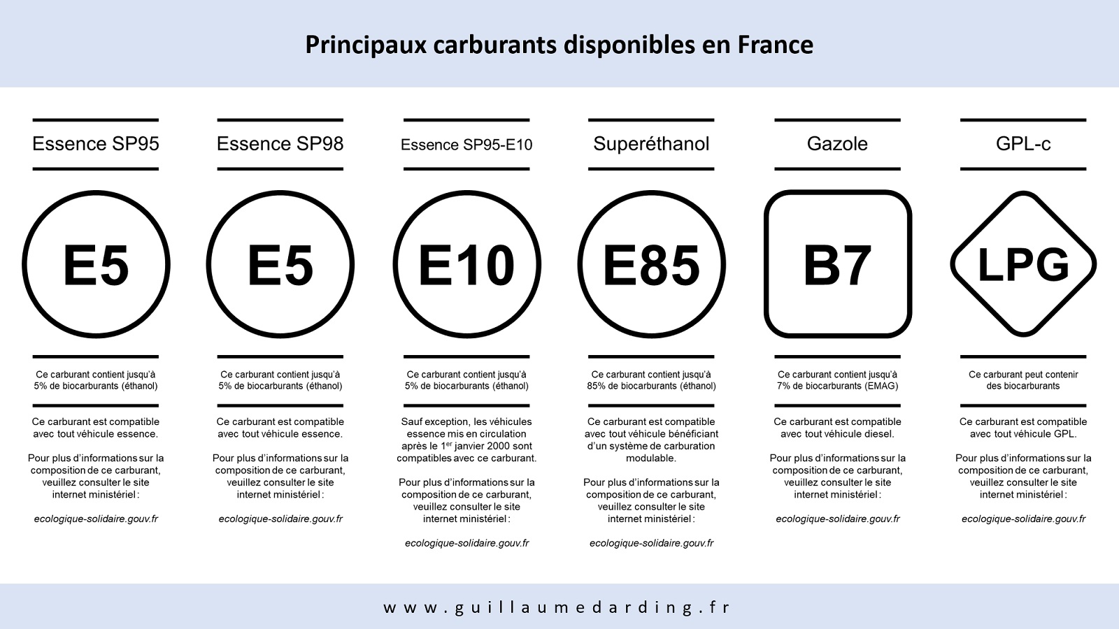 Identification des principaux carburants disponibles en France en 2018