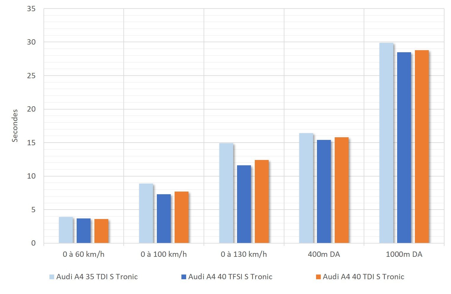 Accélération Audi A4 35 TDI S tronic / Audi A4 40 TFSI S tronic / Audi A4 40 TDI S tronic