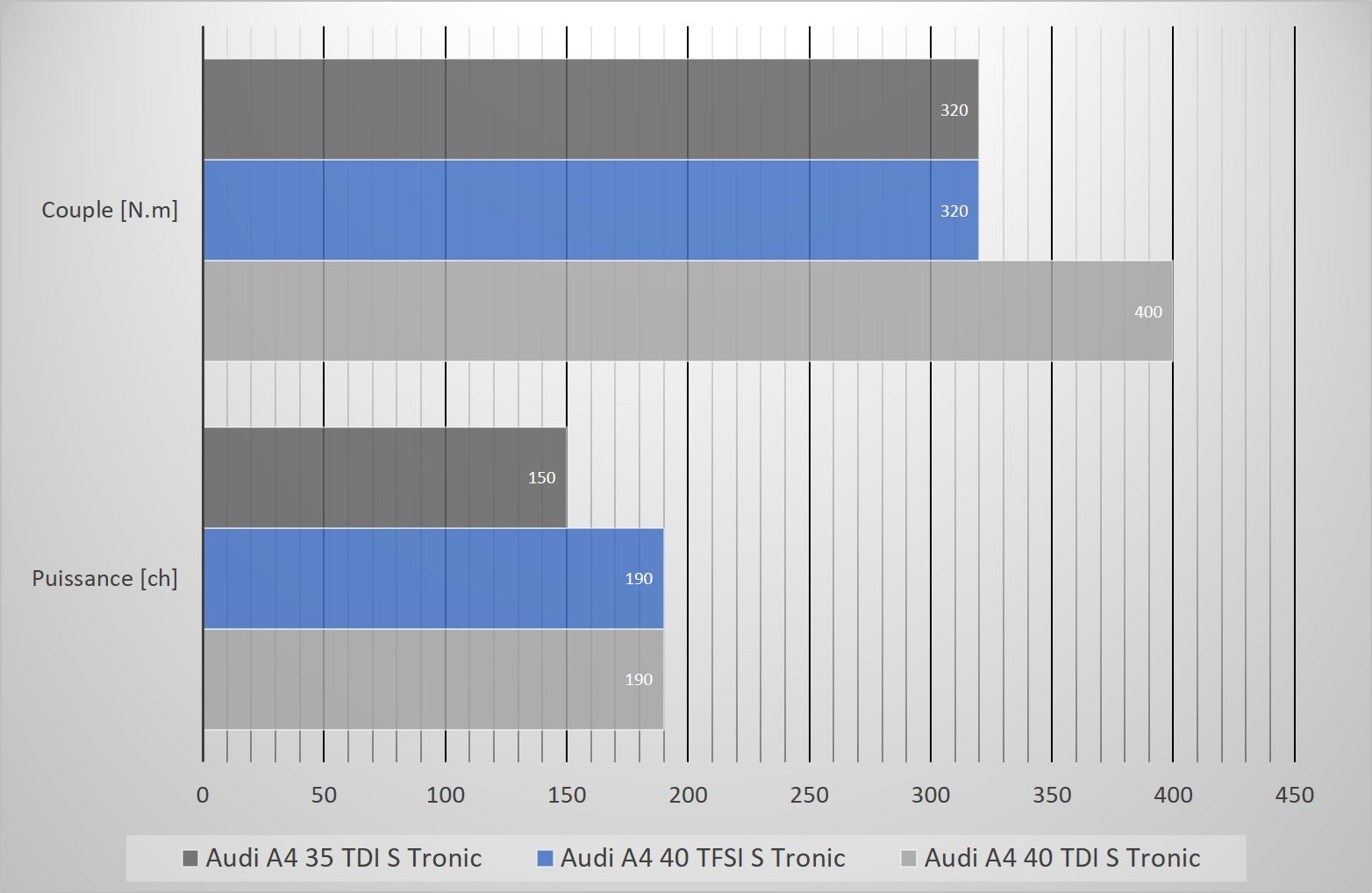 Puissance couple Audi A4 35 TDI S tronic / Audi A4 40 TFSI S tronic / Audi A4 40 TDI S tronic