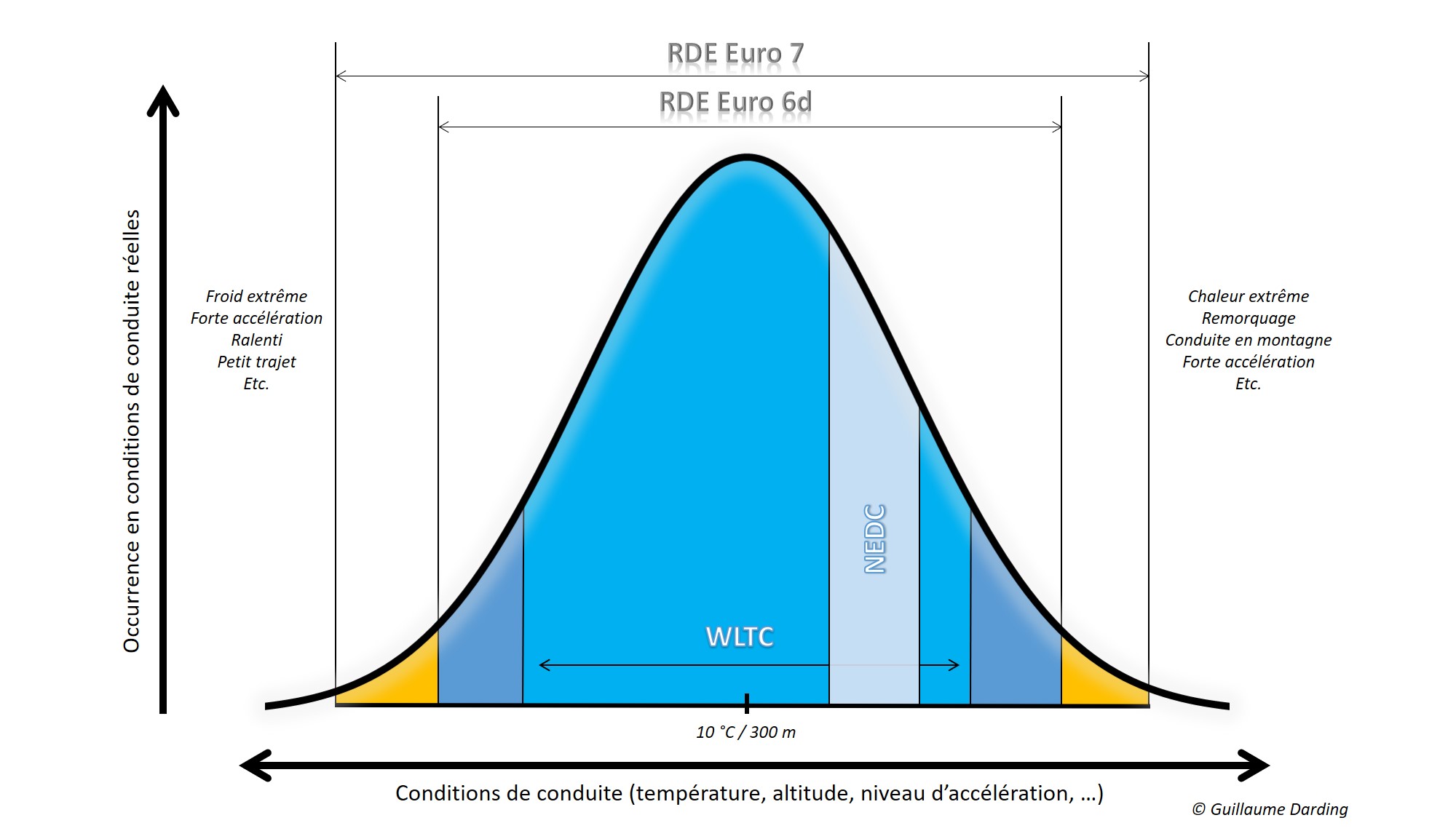 Conditions de conduite - occurrence statistique NEDC WLTC RDE Euro 6 Euro 7