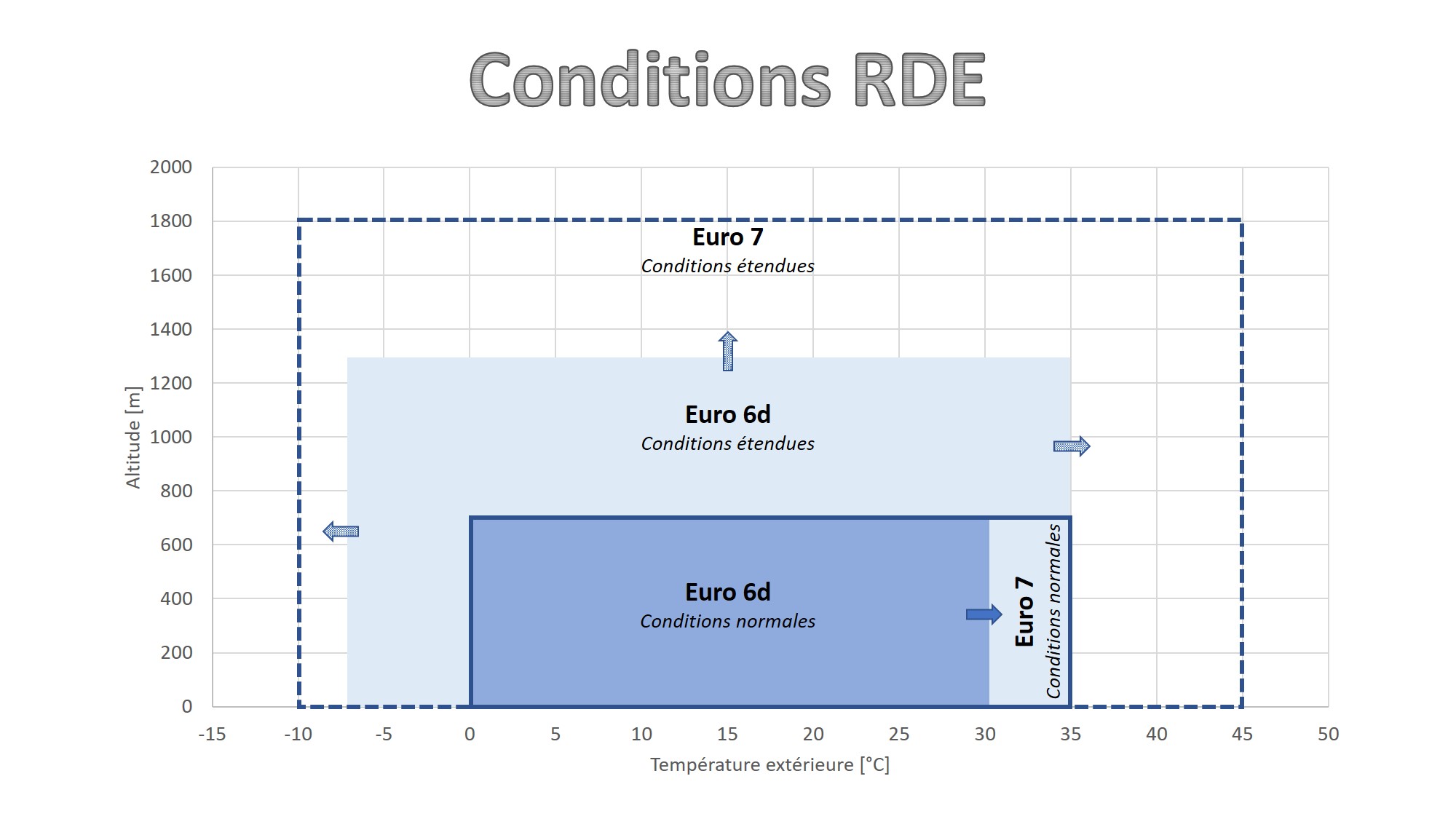 Conditions de conduite réelles normales / étendues Euro 6 - Euro 7