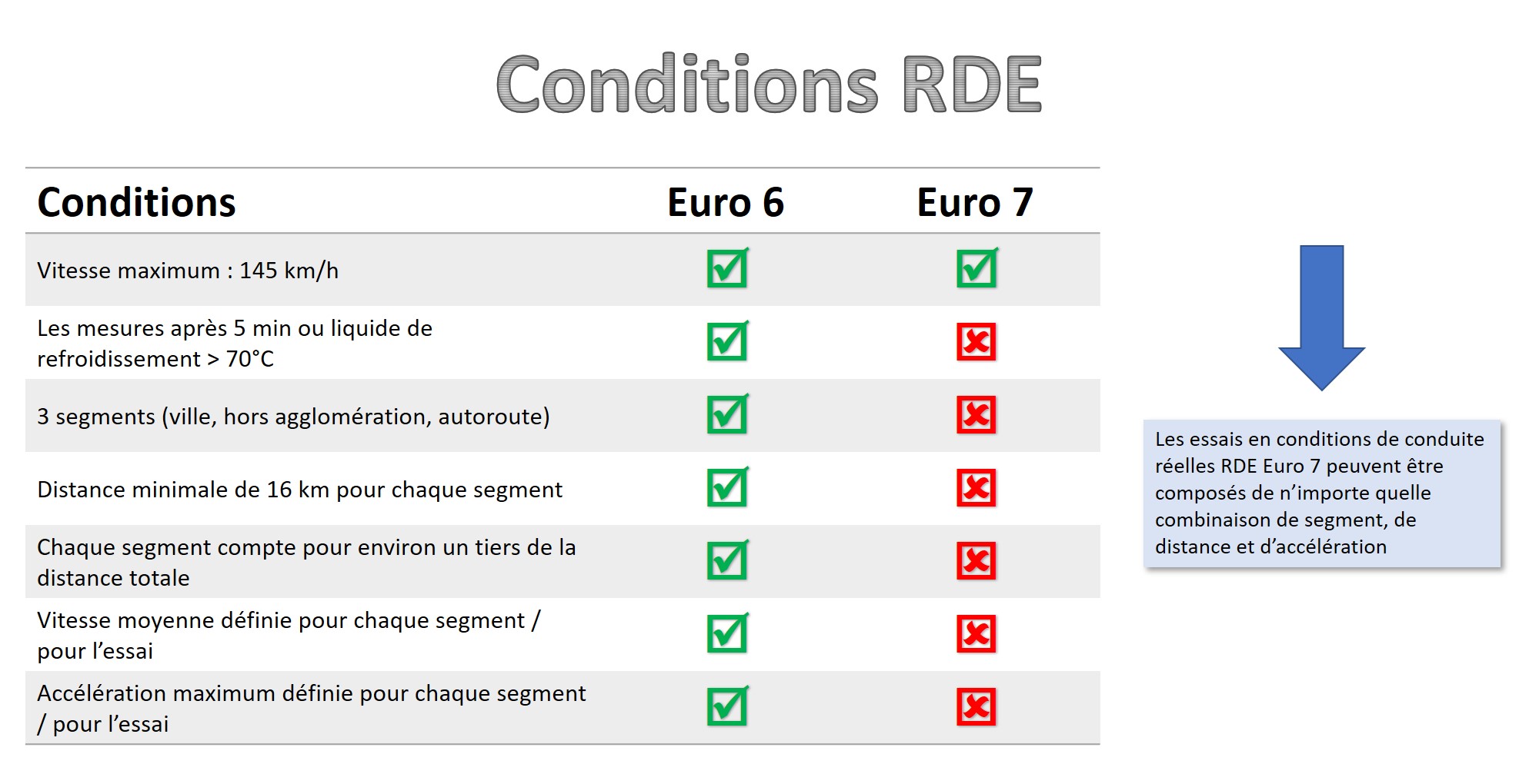 Conditions limites étendues RDE Euro 7