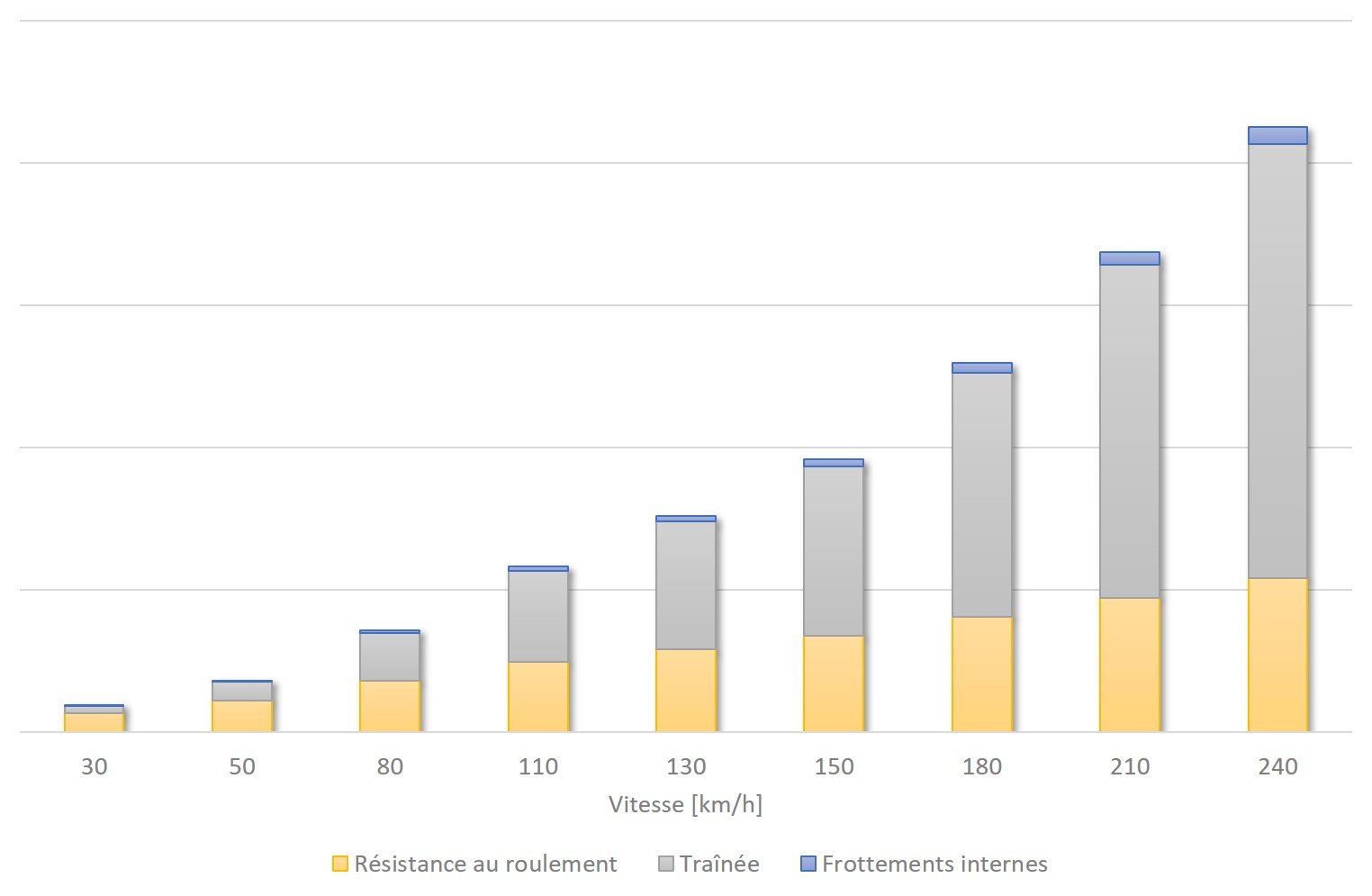 Contribution traînée aérodynamique / resistance au roulement en fonction de la vitesse