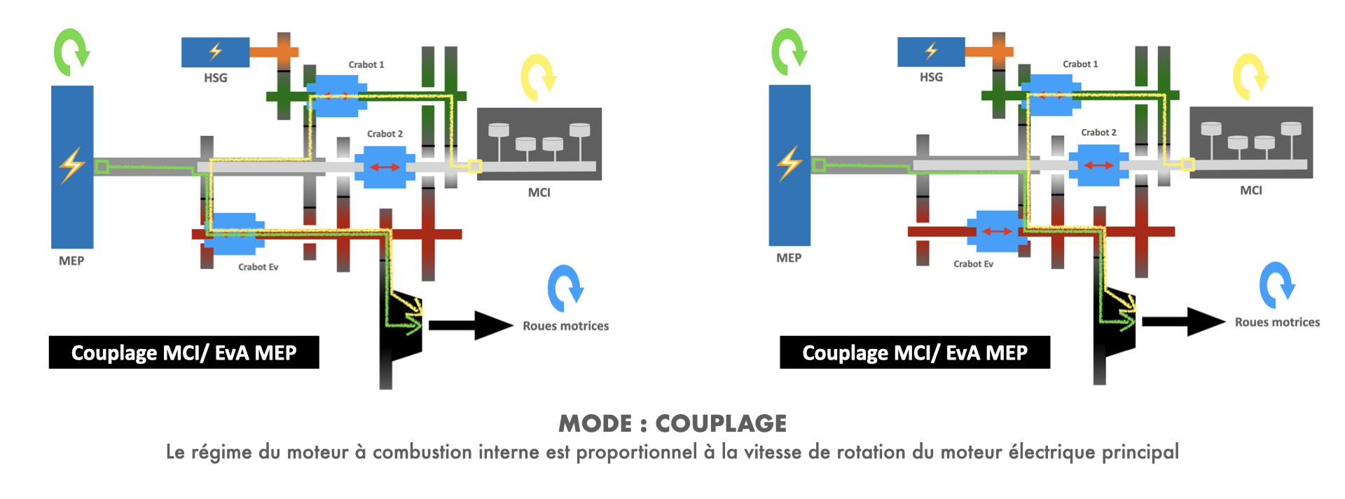 Mode couplage - boîte de vitesses multimode Renault E-Tech hybride