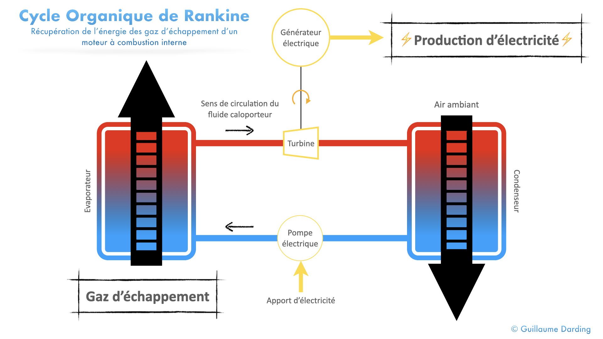 Description du cycle organique de Rankine ORC