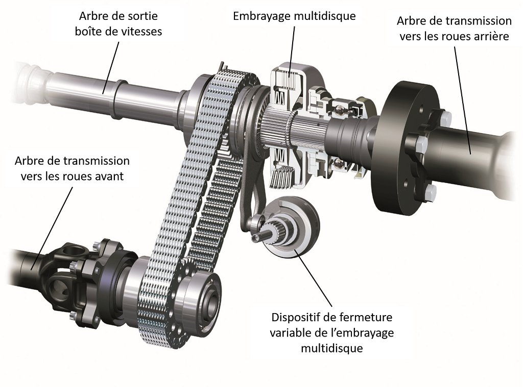 BMW xDrive - vue interne boîte de transfert