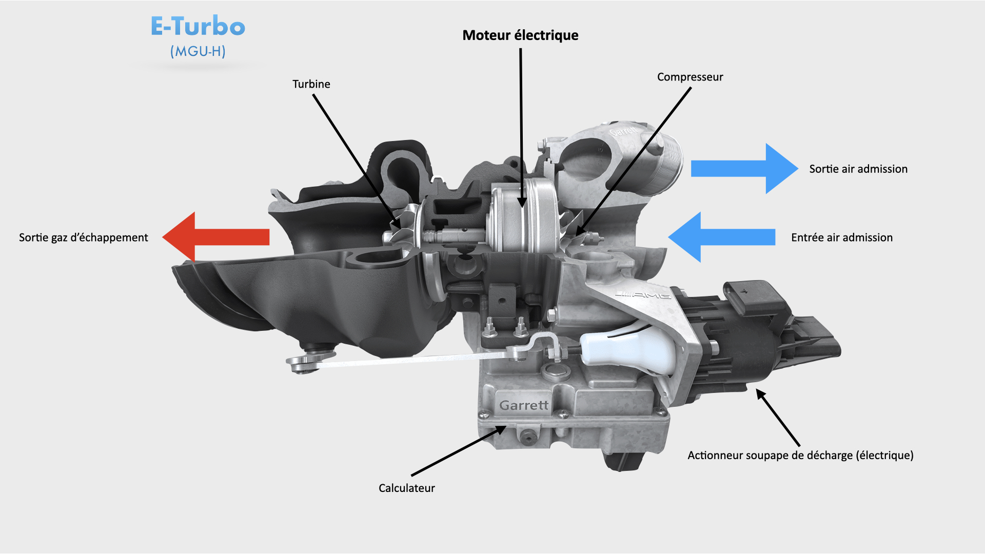 Fonctionnement du E-turbo / MGU-H