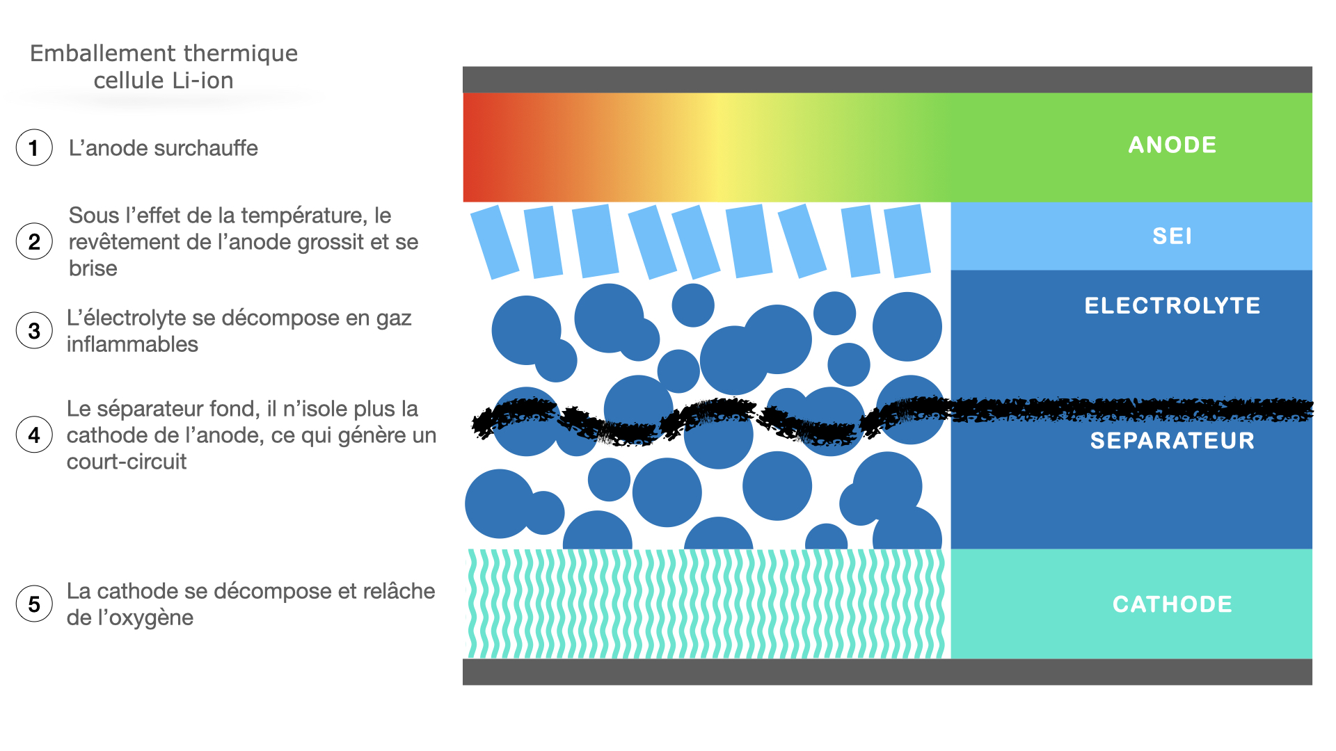 Technique : batterie Li-ion