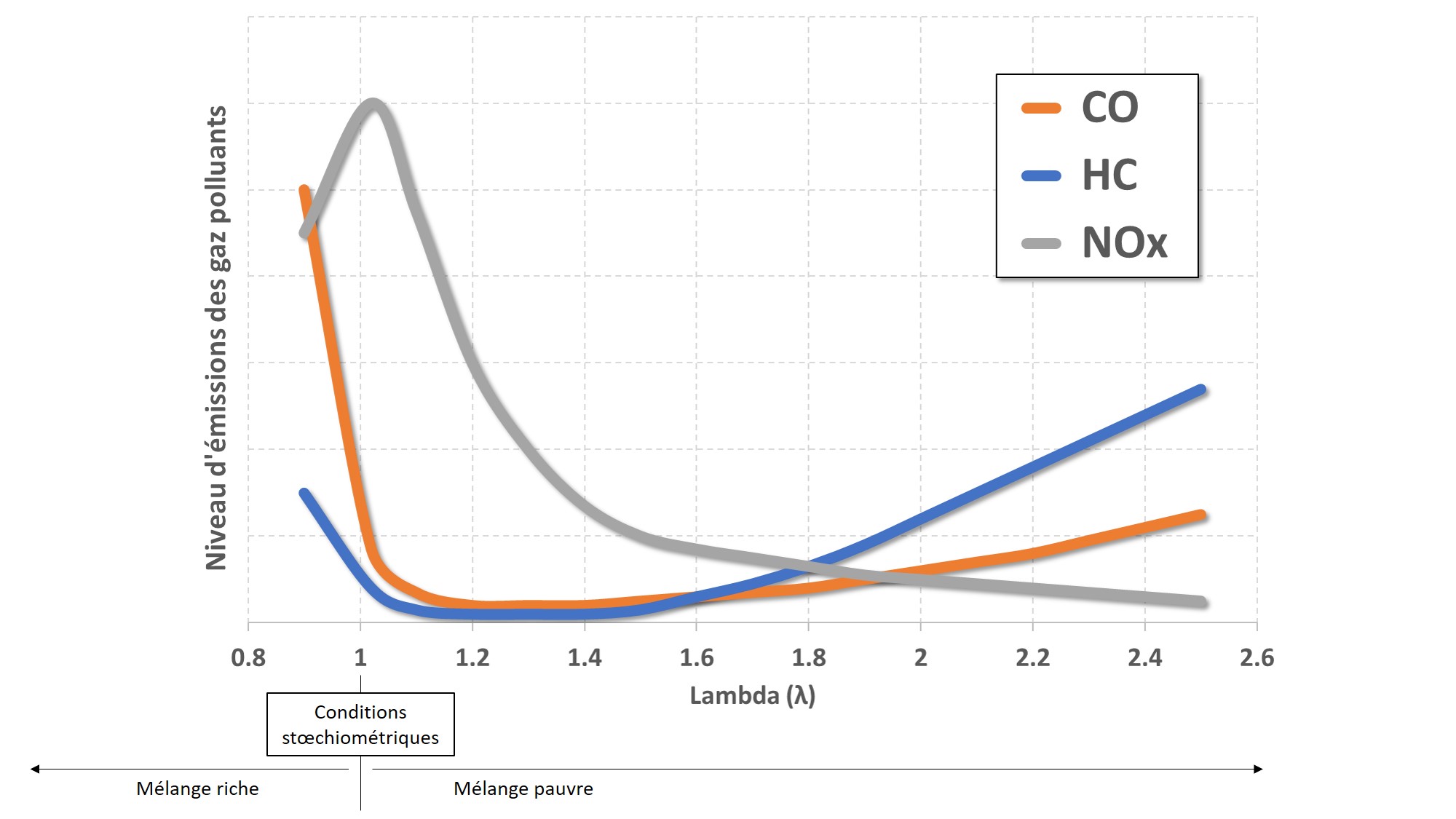 émissions NOX CO HC en fonction de la richesse du mélange air/carburant (lambda)