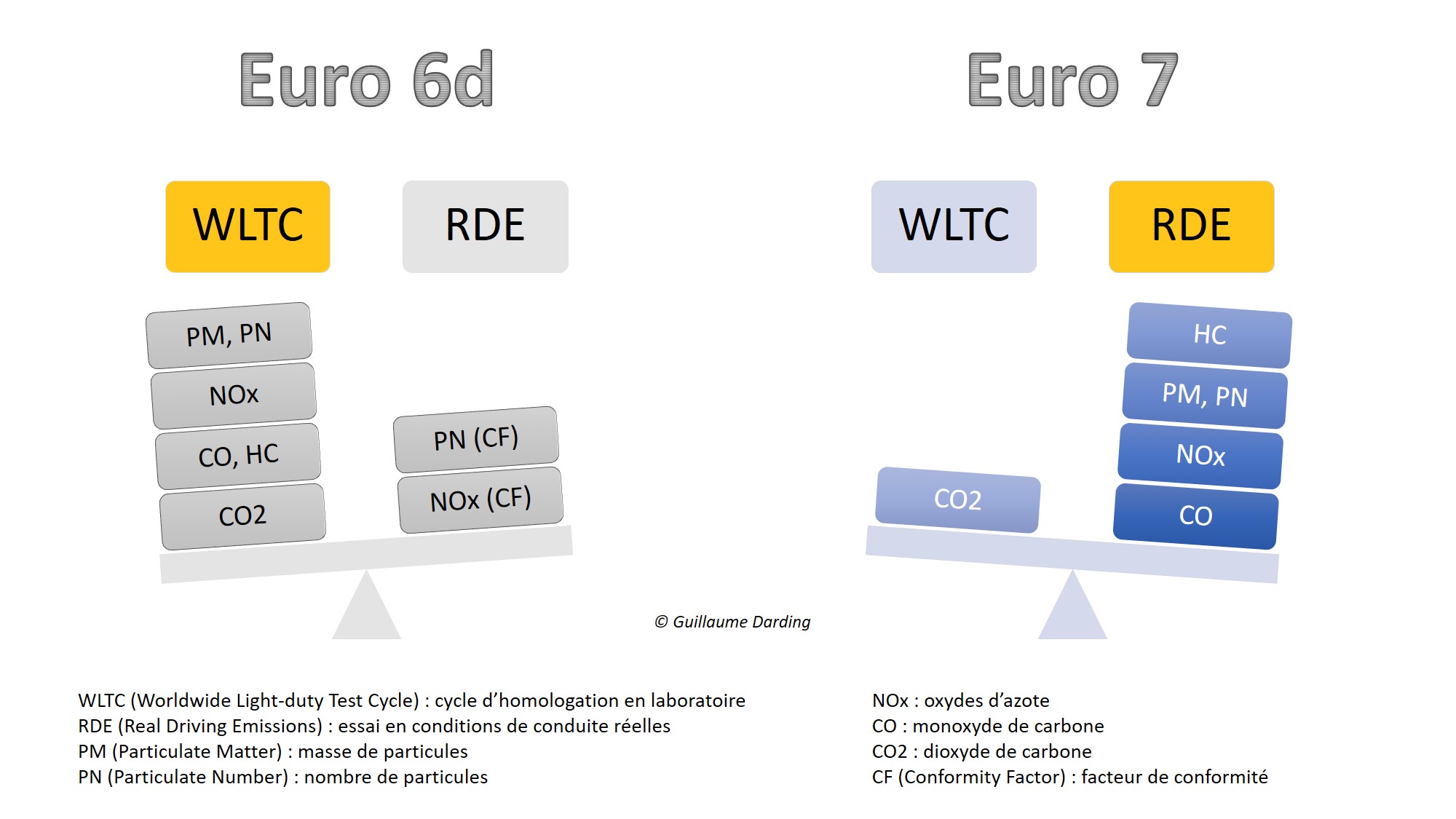 Comparaison essai en laboratoire / essai sur route Euro 6 et Euro 7