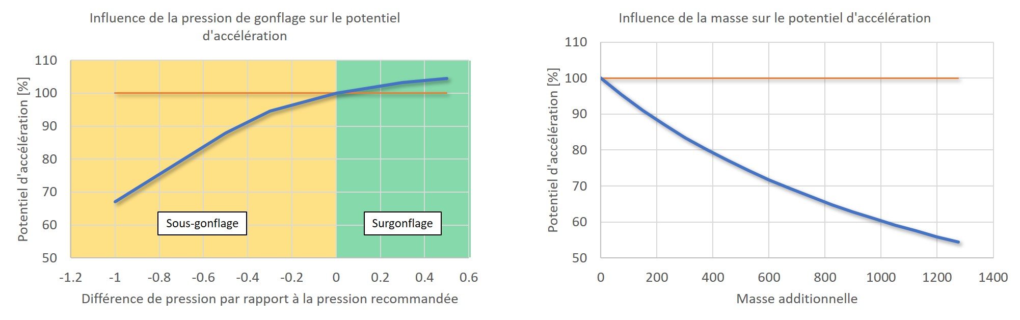 Influence du gonflage des pneumatiques et de la masse sur le potentiel d'accélération