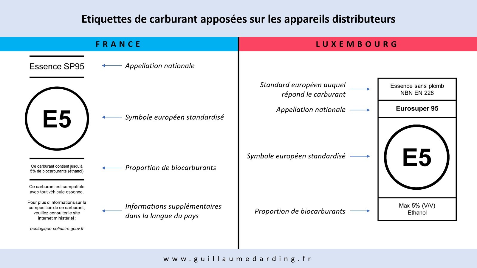 Etiquette additionnelle apposée sur les appareil de distribution des stations-service pour identifier les carburants