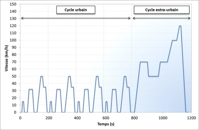 cycle NEDC