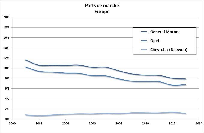 Parts de marche GM Opel Chevrolet Europe