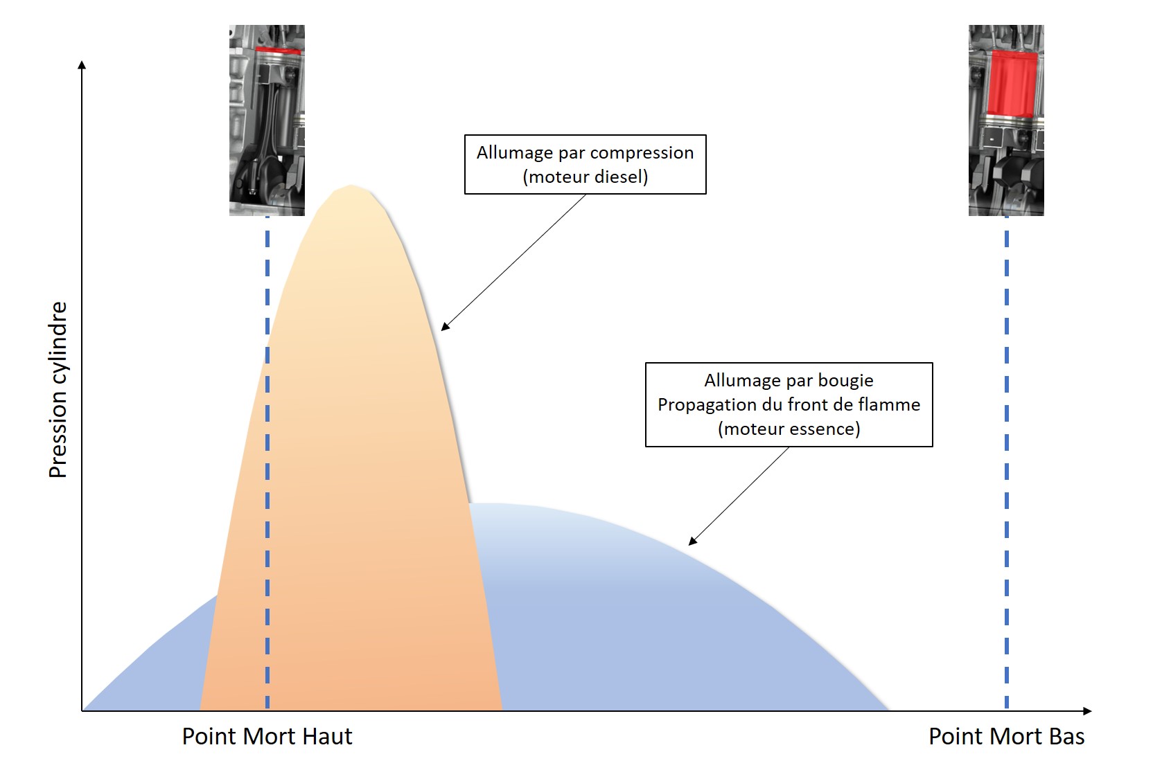 Pression cylindre pendant la combustion - comparaison moteur essence/diesel - www.guillaumedarding.fr