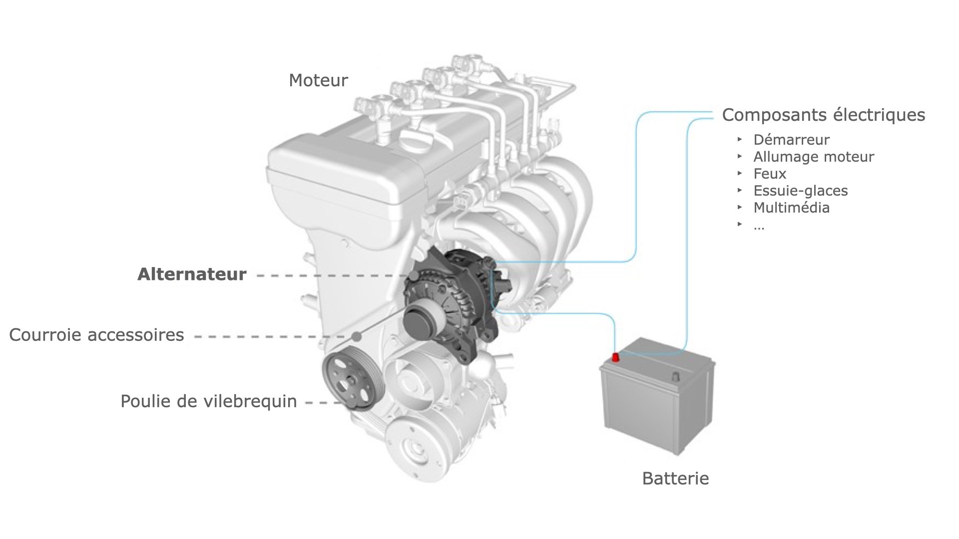 Alternateur - moteur à combustion automobile