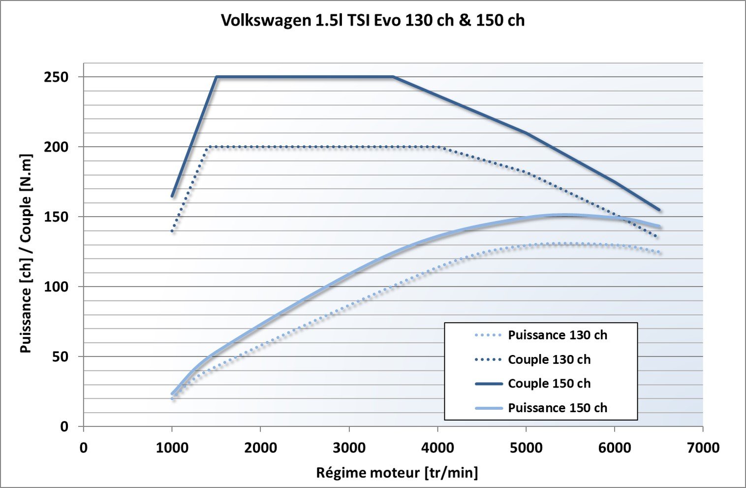 Puissance et couple Volkswagen 1.5 TSI 130 et 150 chevaux