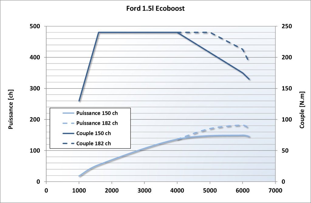Puissance Couple Ford 1.5l Ecoboost 150 182