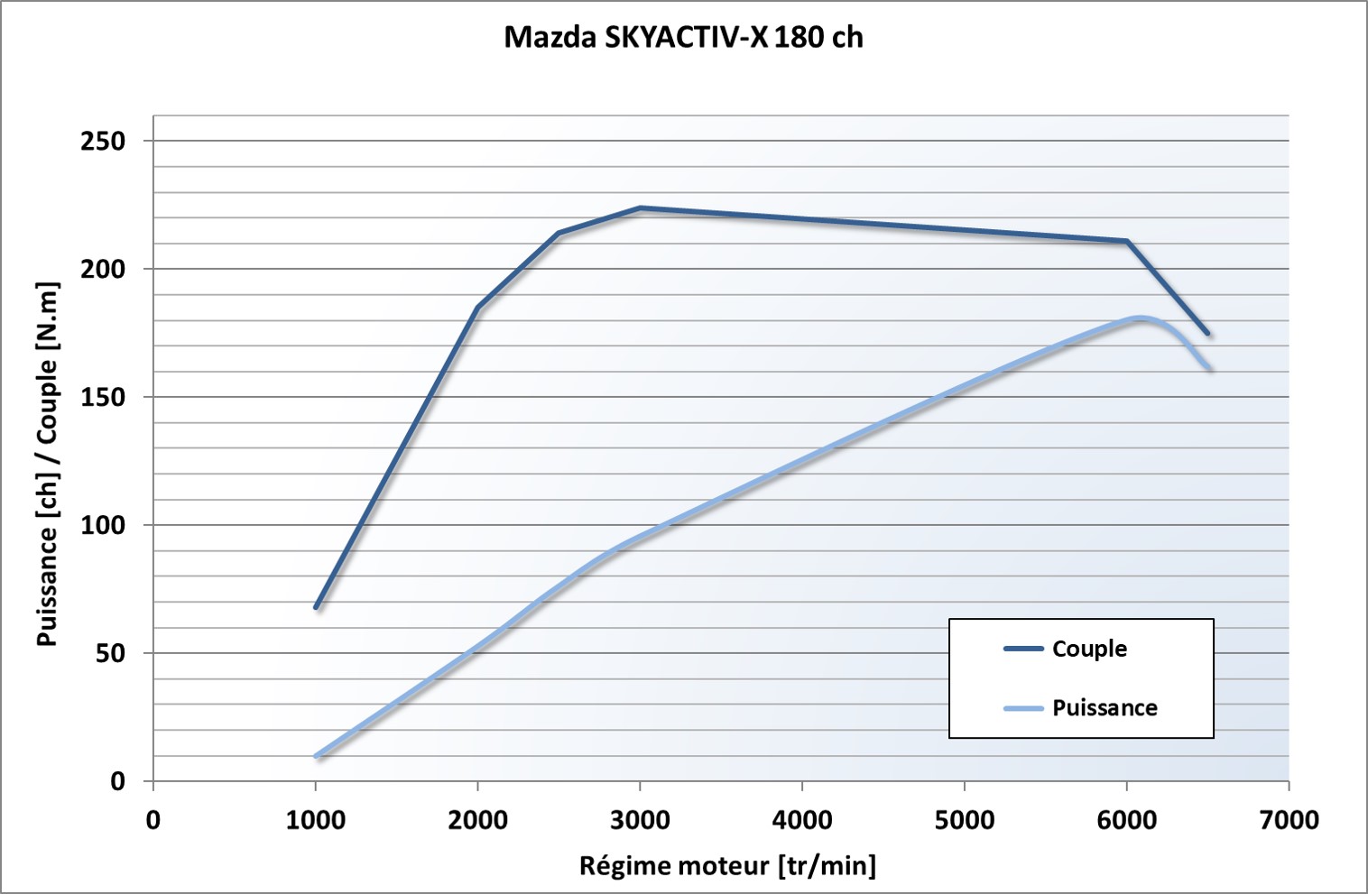 Puissance couple Mazda Skyactiv-X