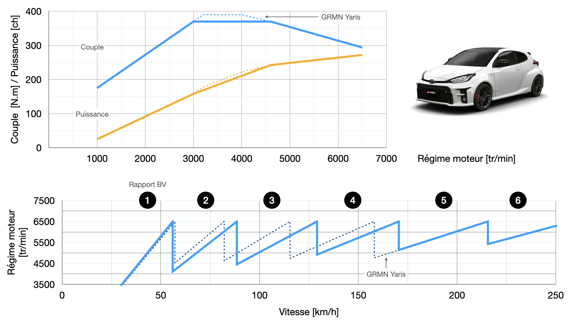 Toyota GR Yaris - GRMN Yaris - courbes de puissance et de couple - étagement de la boîte de vitesses