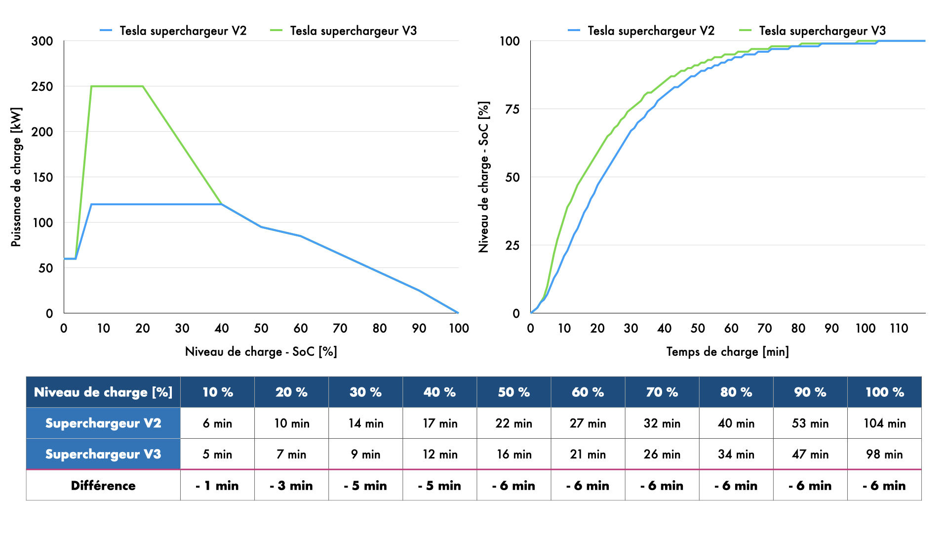 Puissance et temps de charge Tesla Model 3 - Superchargeur V2 et Superchargeur V3