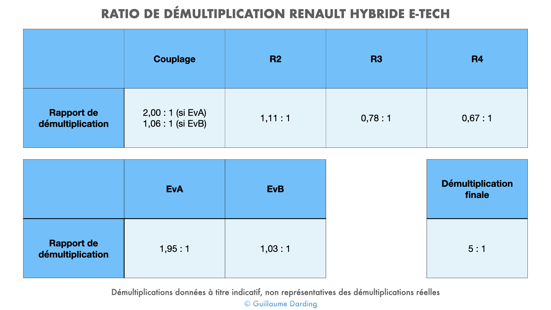 Rapport de démultiplication - boîte de vitesses multimode Renault E-Tech hybride