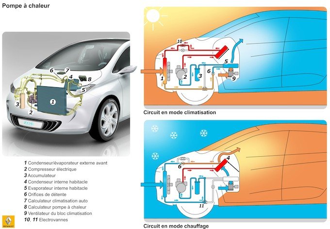 Dossier: fonctionnement de la climatisation