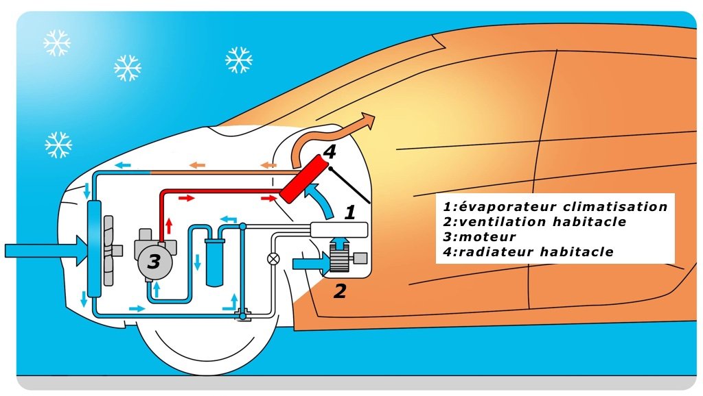 Chauffage habitacle Renault