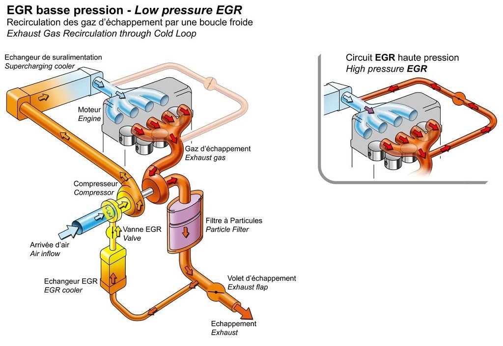 Renault EGR haute pression / basse pression