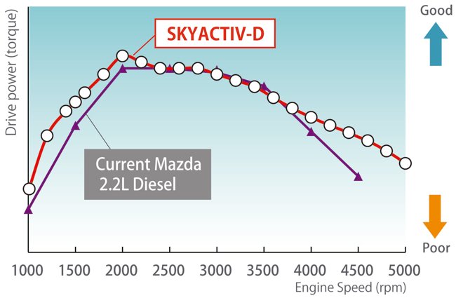 Comparaison moteur Mazda 2.2l Skyactiv-D