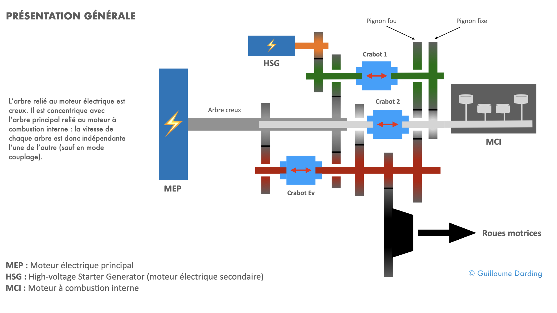 Schématisation boîte de vitesses multimode Renault E-Tech hybride