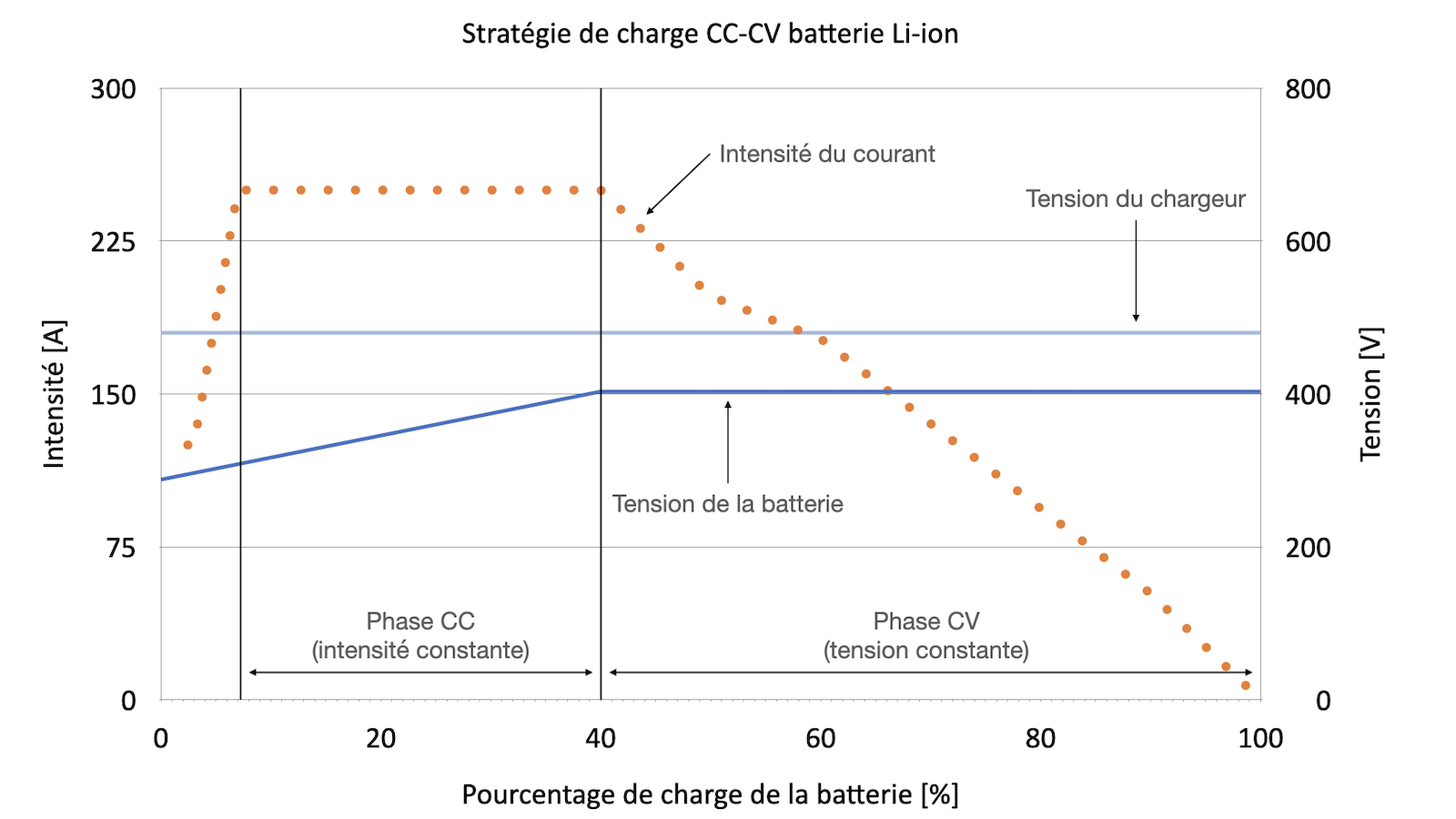 Illustration stratégie de charge CC-CV batterie Li-ion véhicules électriques