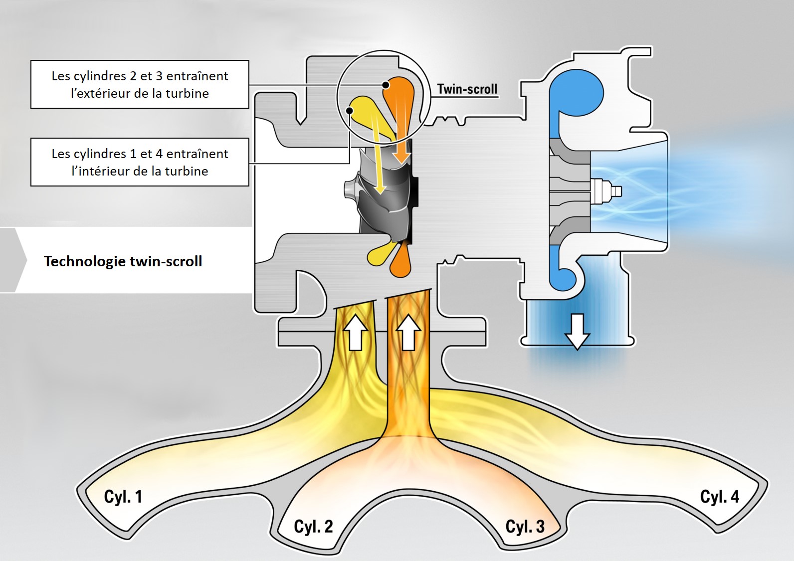 Principe de fonctionnement turbocompresseur twin scroll - illustration BMW