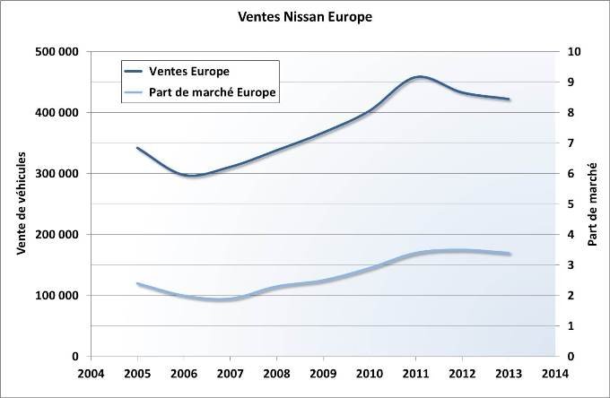 Ventes VP Nissan Europe