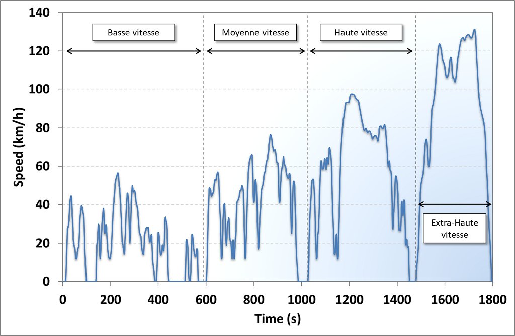 Graphique - phases du cycle WLTC - Guillaume Darding