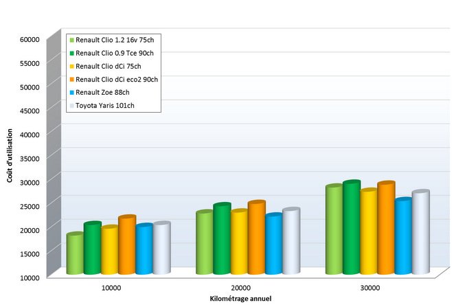 Tableau comparatif actuel essence hybride diesel électrique sur 4 ans