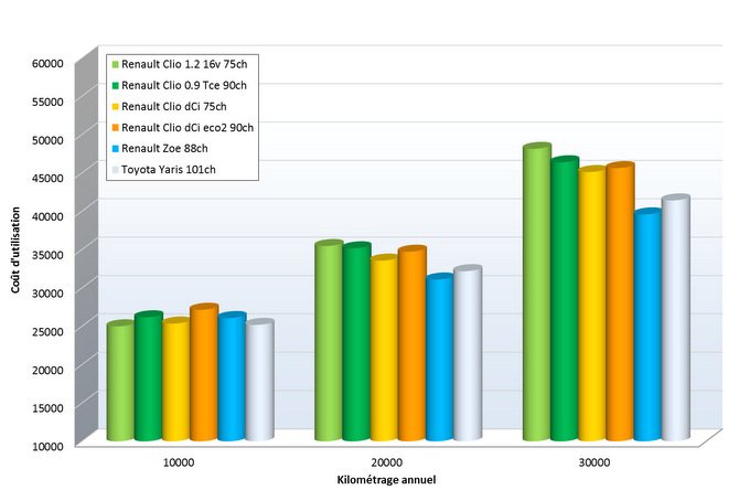 Tableau comparatif actuel essence hybride diesel électrique sur 8 ans