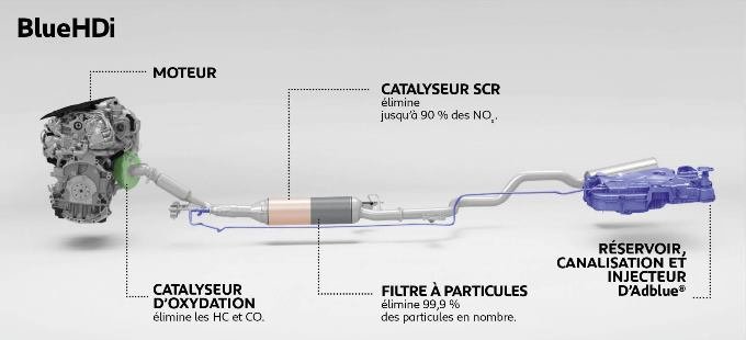 PSA BlueHDi - système de dépollution diesel SCR