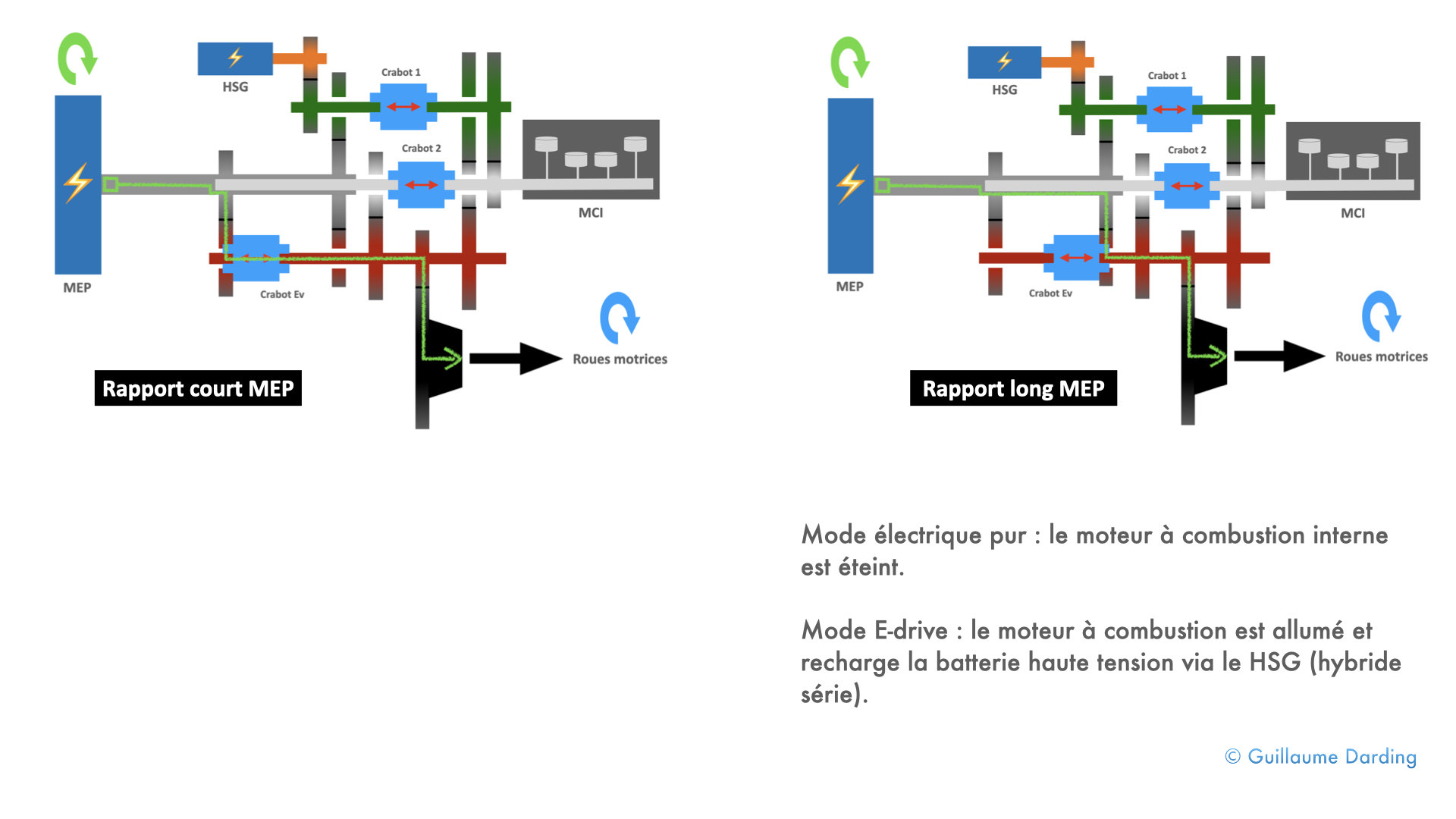Mode électrique et E-drive - boîte de vitesses multimode Renault E-Tech hybride