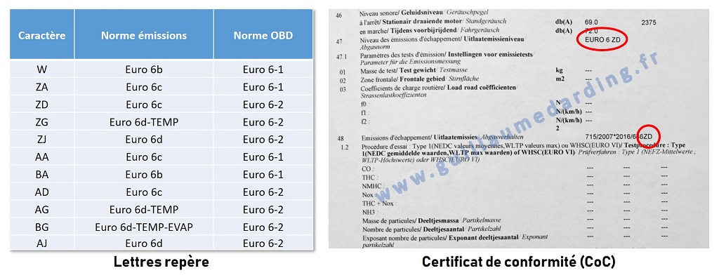 Identification des normes Euro 6 sur le certificat de conformité - Identification des normes Euro 6 sur le certificat d'immatriculation - www.guillaumedarding.fr