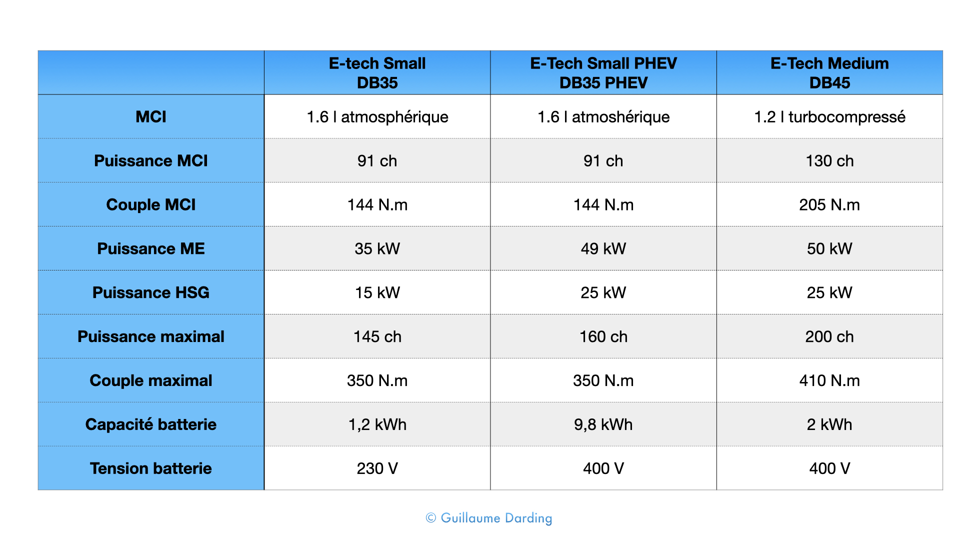 tableau comparatif moteur puissance couple Renault E-Tech hybride